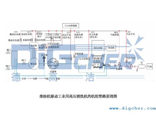 柴油機(jī)驅(qū)動(dòng)工業(yè)用高壓清洗機(jī)的機(jī)組管路原理圖